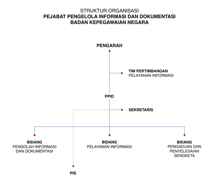 struktur organisasi PPID